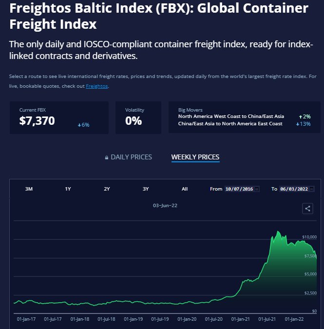 Freightos Baltic Global Container Freight Index - Weekly Prices
