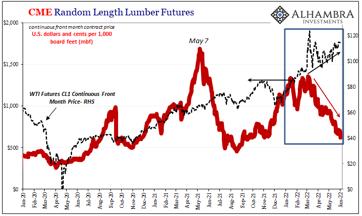 CME Random Length Lumber Futures; WTI Futures CL1