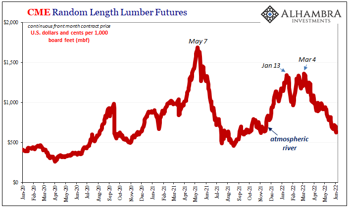 CME Random Length Lumber Futures