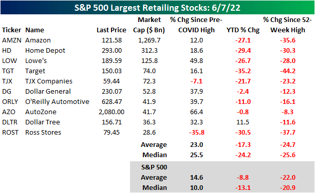 S&P 500 Largest Retailing Stocks