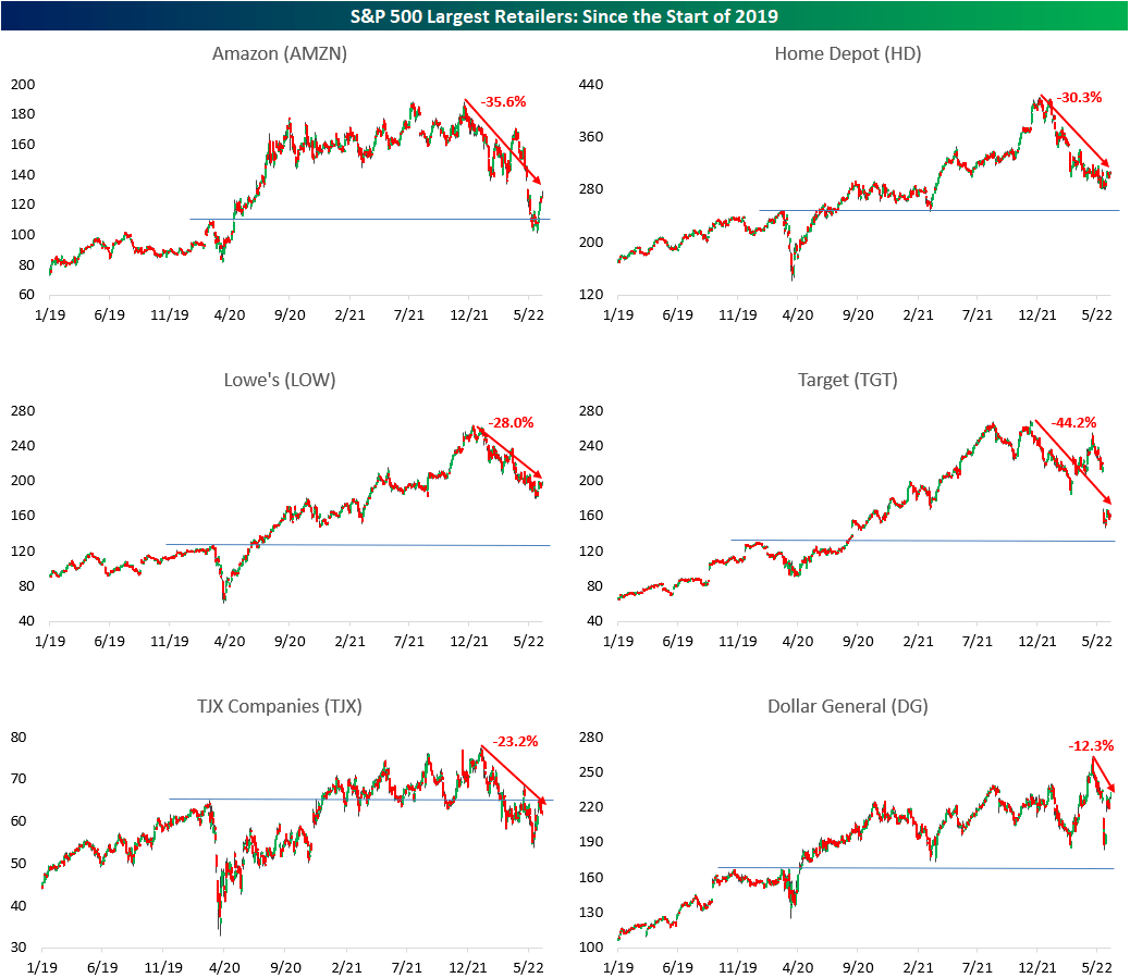 S&P 500 Largest Retailers: Since the Start of 2019