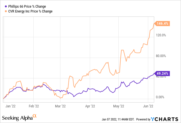 CVR Energy: Favorable Refining Crack Spreads And Low Inventory (NYSE ...