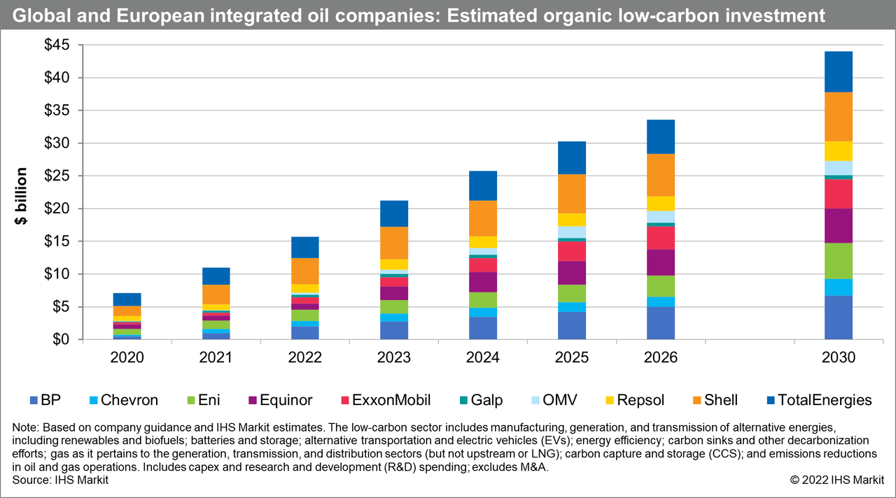 Global and European integrated oil companies