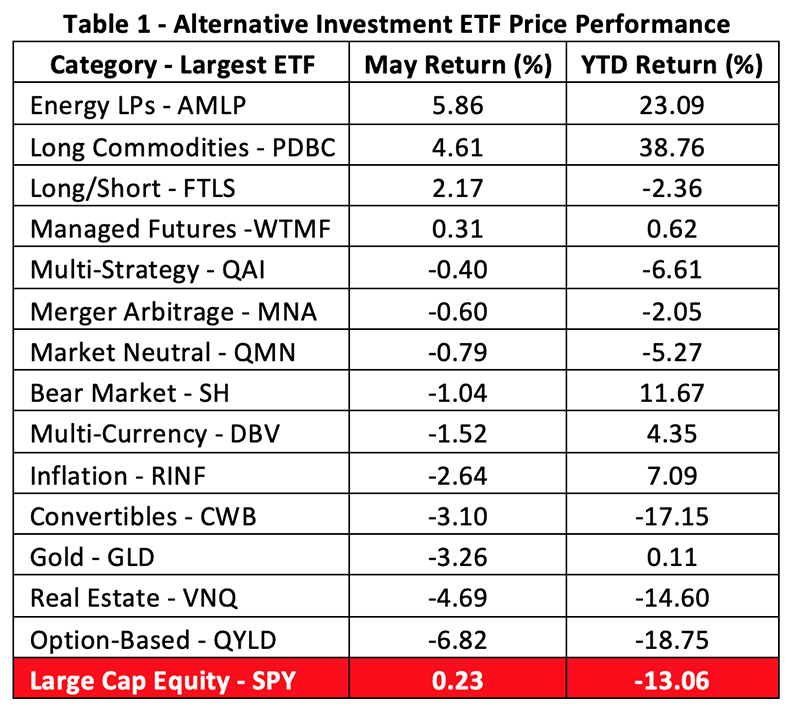 Alternative investment ETF price performance