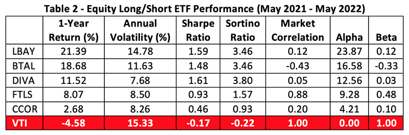 zig-long-short-2.pngEquity long/short ETF performance