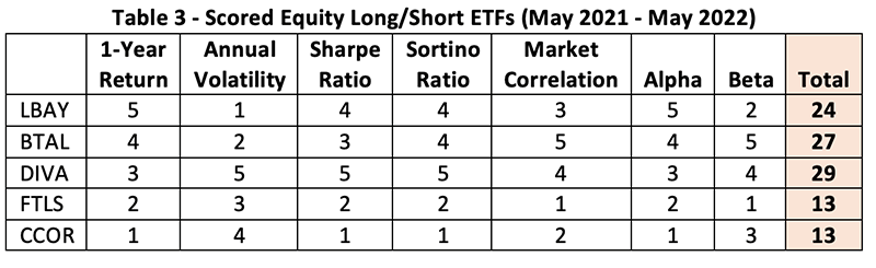 Scored equity long/short ETFs