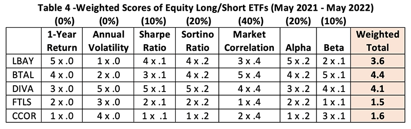 Weighted scores of equity long/short ETFs