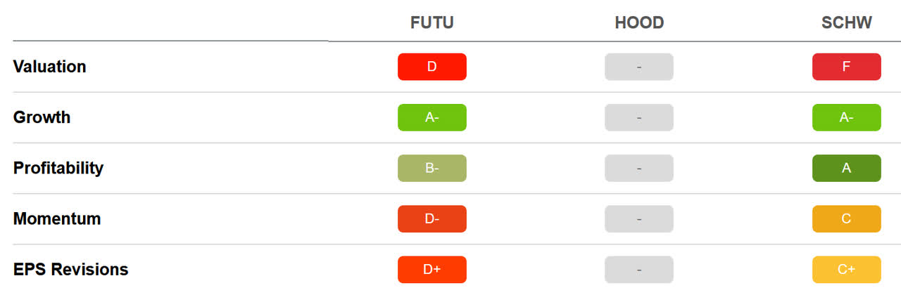 Comparison of FUTU, HOOD, SCHW shares