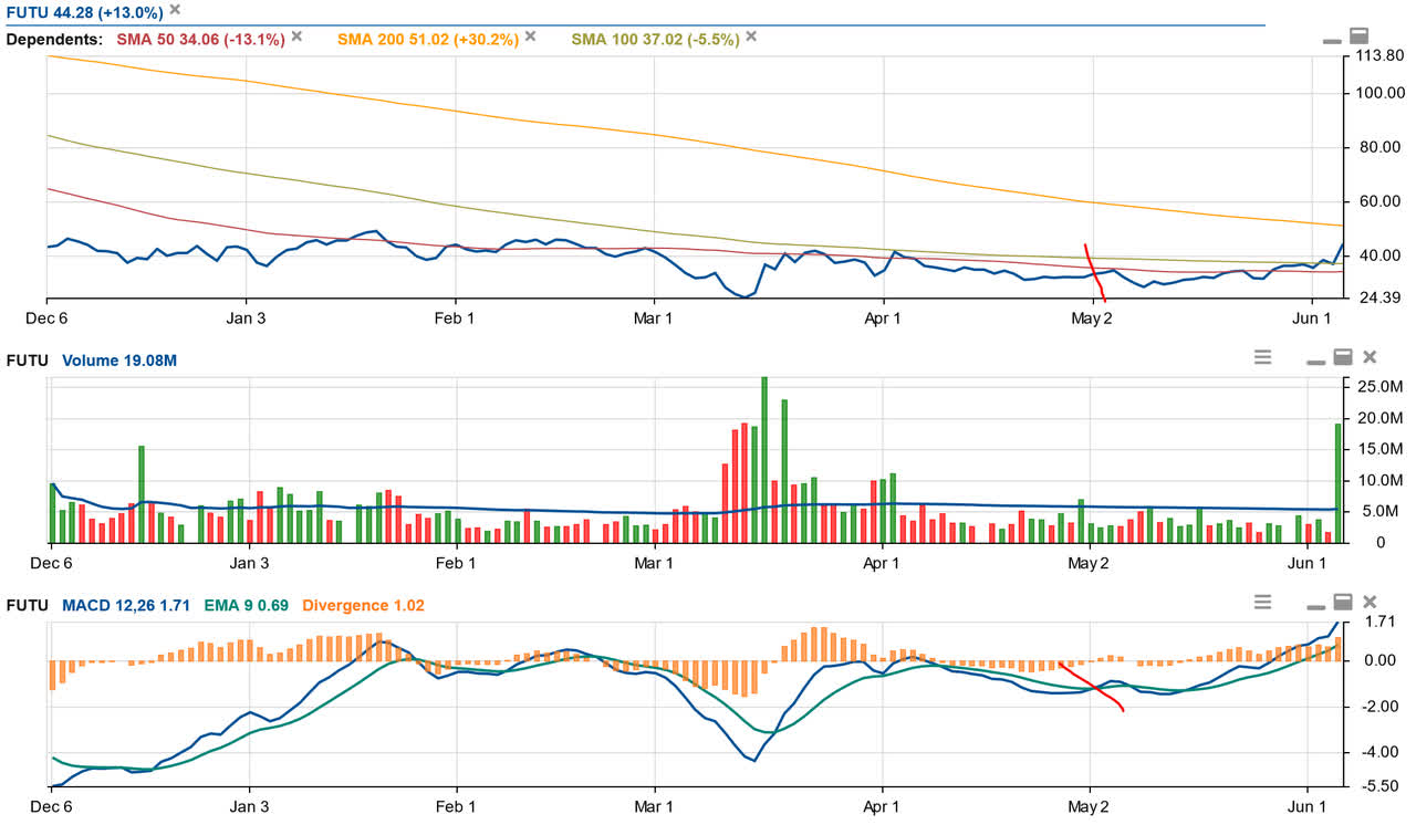 FUTU Stock Chart Analysis