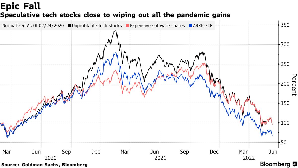 speculative stocks fall