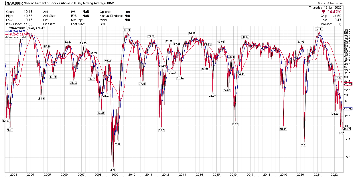 % above 200 day