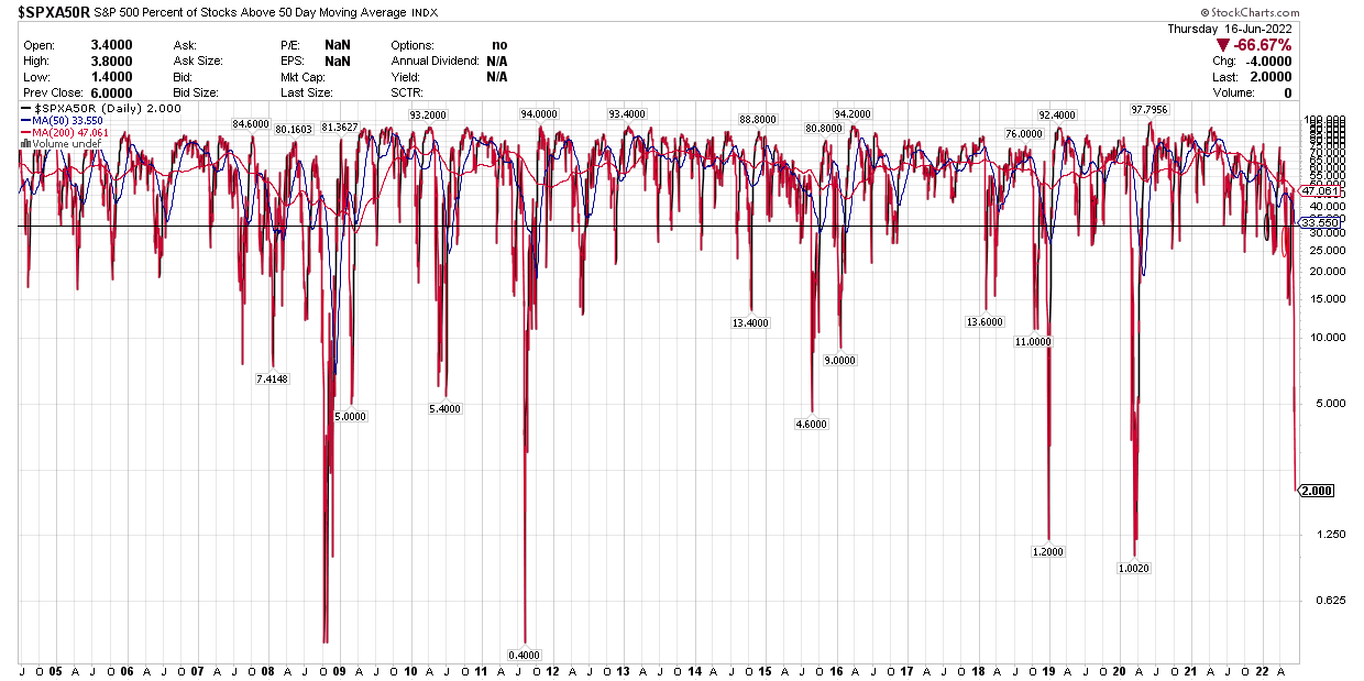 % above 50 day