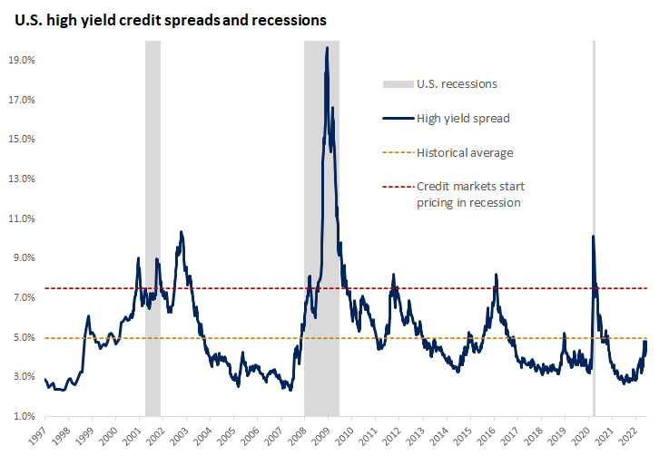credit spreads and recessions