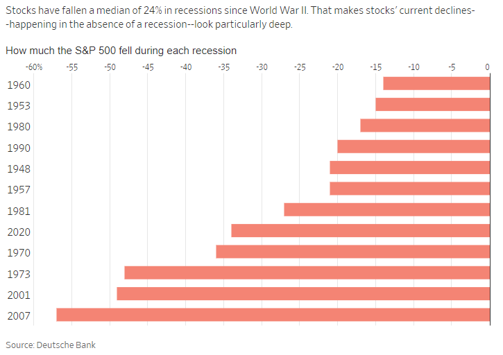 bear markets - how much S&P 500 fell during each recession