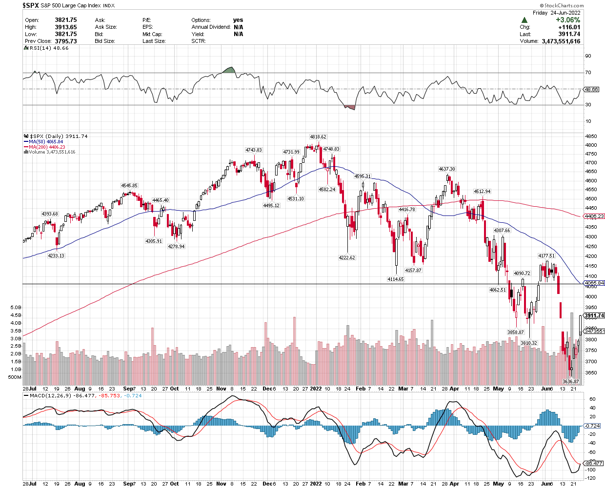 S&P 500 chart
