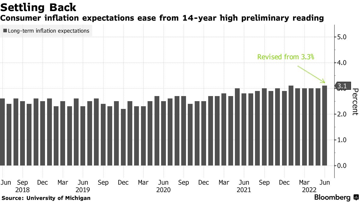 inflation expectations