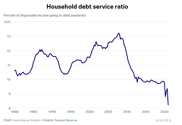 Household debt service ratio