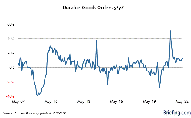 durable goods orders