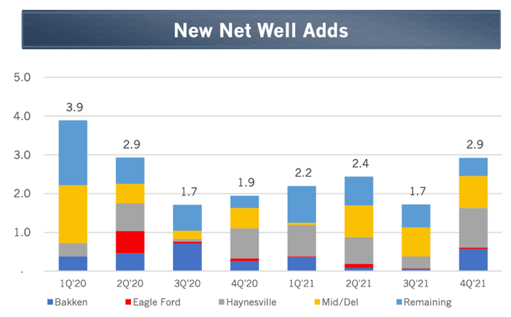 new wells activated per quarter
