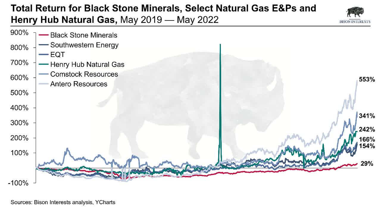 relative returns for Black Stone vs natural gas and comps