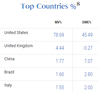 RCS CEF top countries