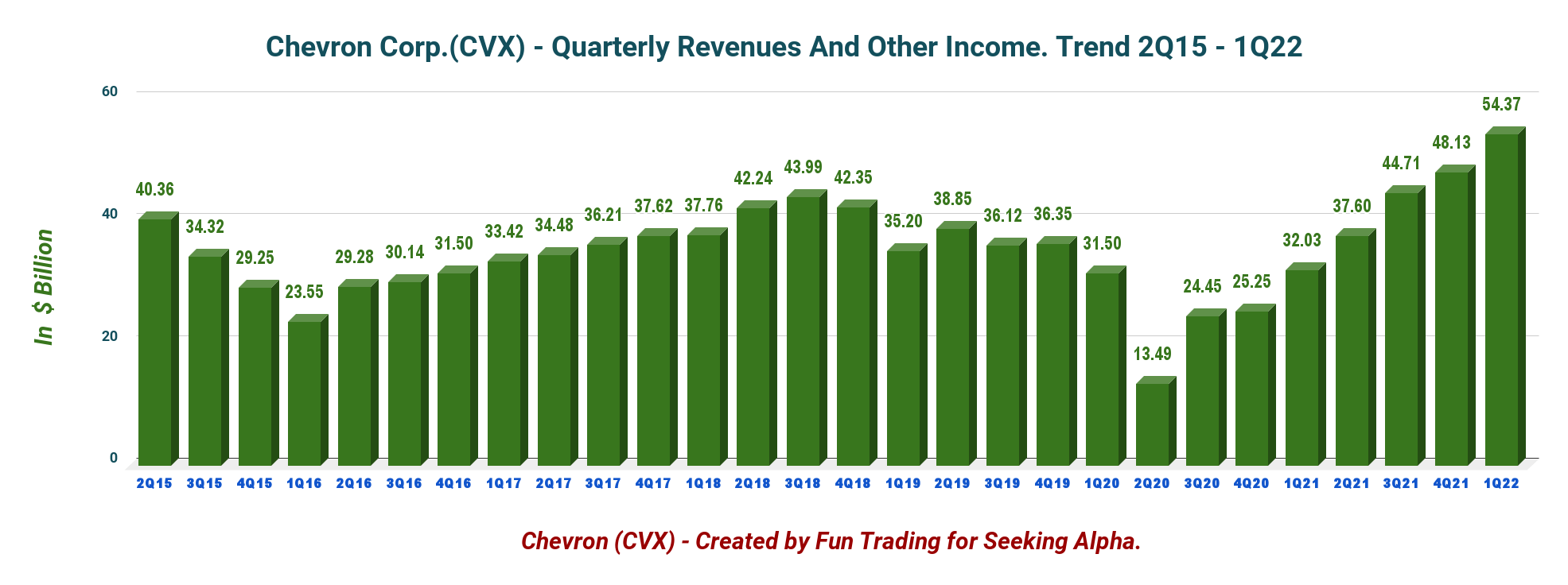 Chevron Earnings A Fundamental Look At Q1 2022 (NYSECVX) Seeking Alpha