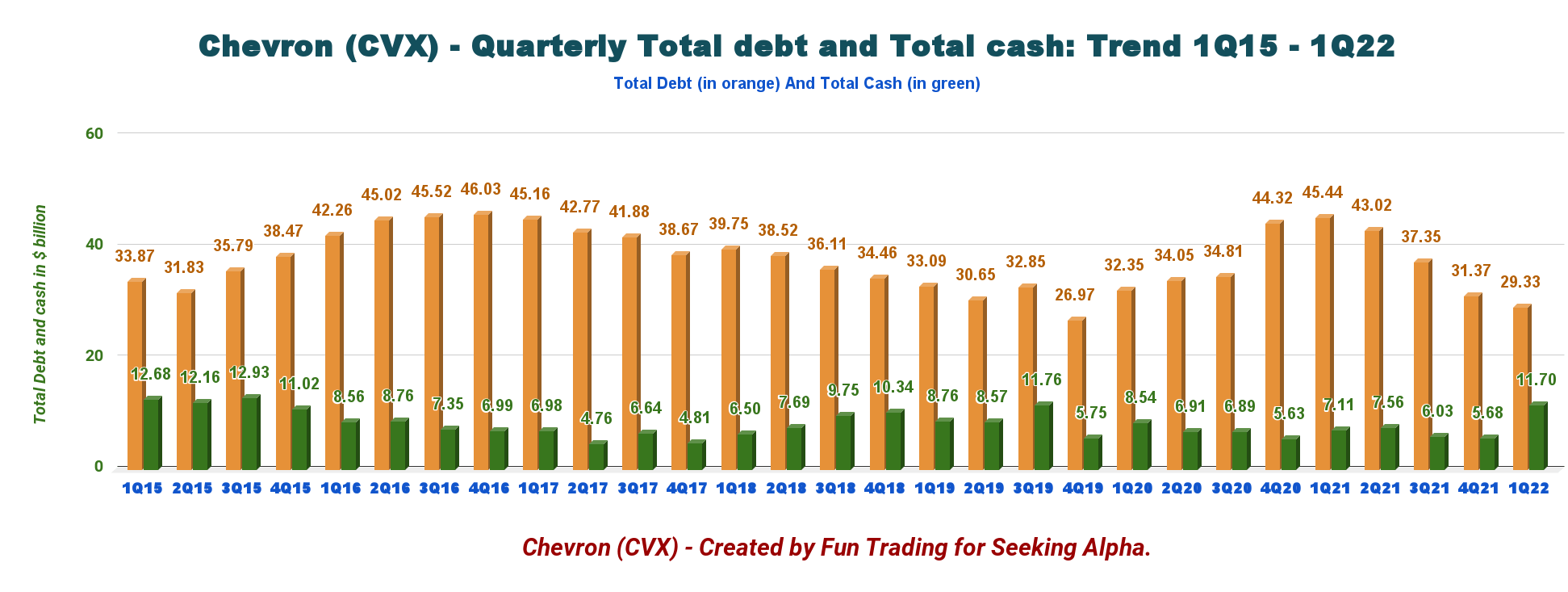 Chevron Earnings A Fundamental Look At Q1 2022 (NYSECVX) Seeking Alpha