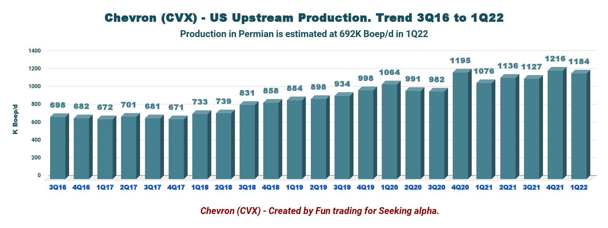 Chevron Earnings A Fundamental Look At Q1 2022 (NYSECVX) Seeking Alpha