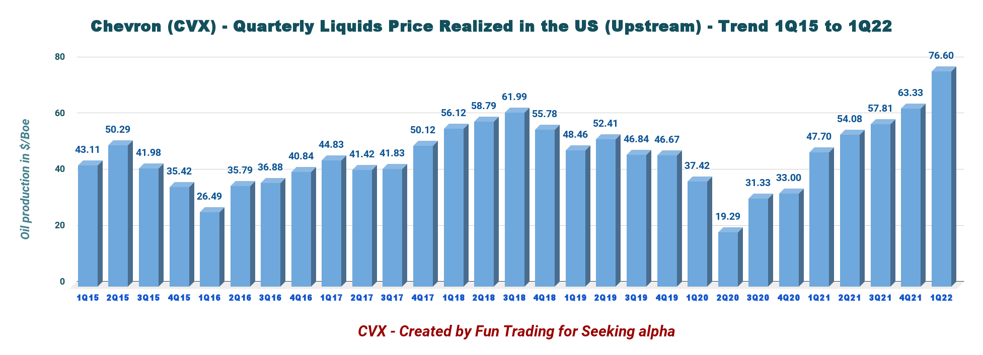 Chevron Earnings A Fundamental Look At Q1 2022 (NYSECVX) Seeking Alpha