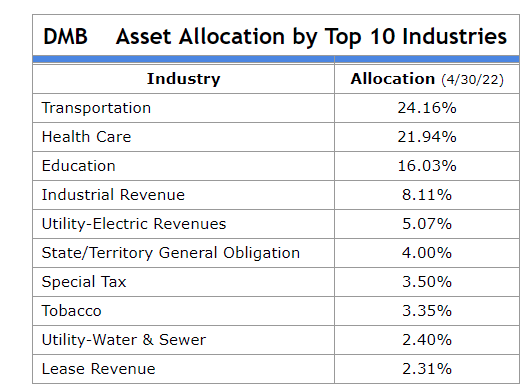 Asset Allocation by Industry (BNY Mellon)