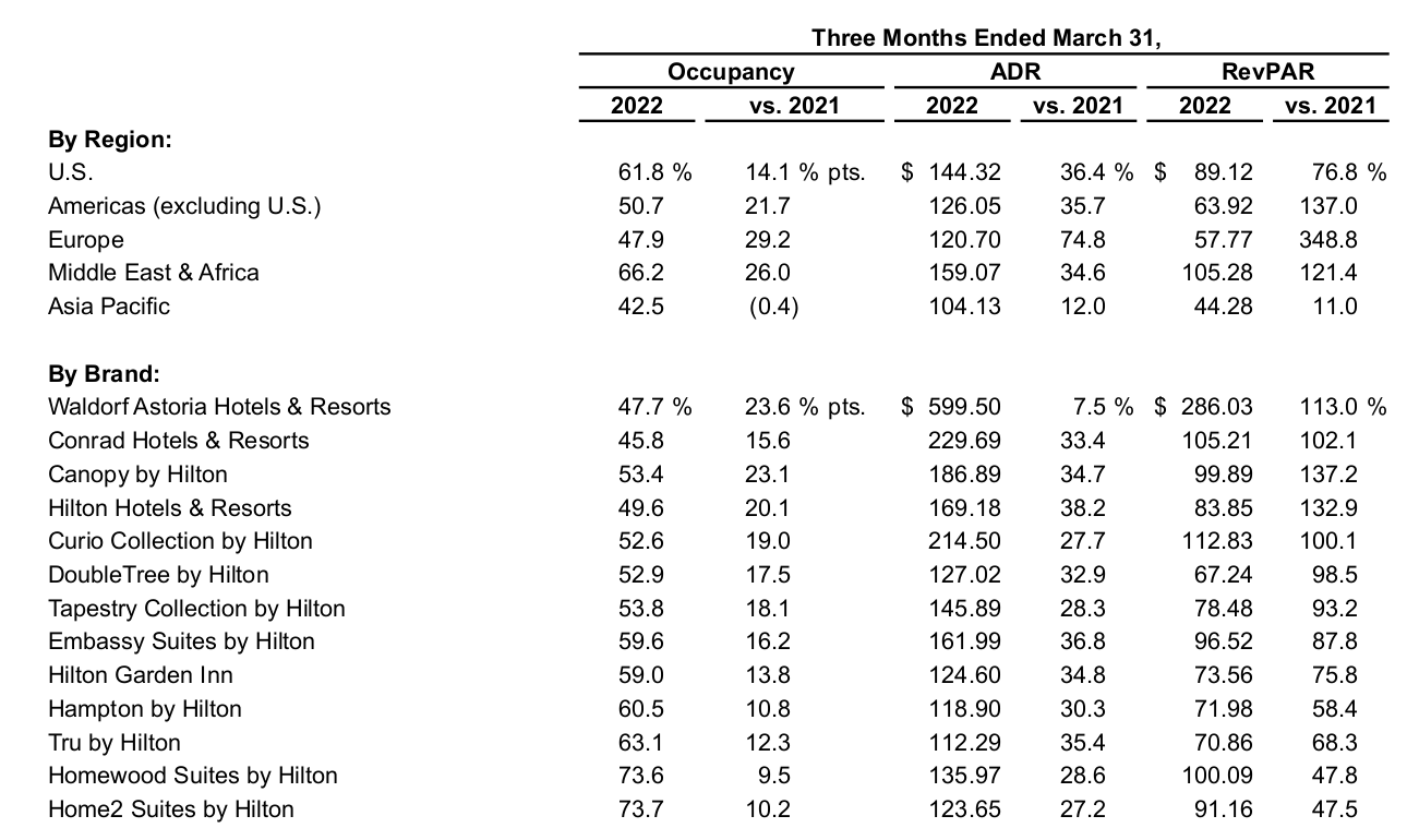 Hilton Worldwide Holdings An Analysis Of Trends (NYSEHLT) Seeking Alpha