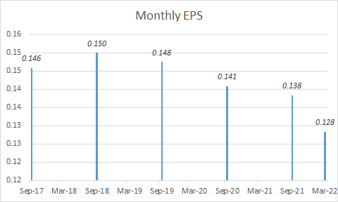 DSL fund monthly EPS