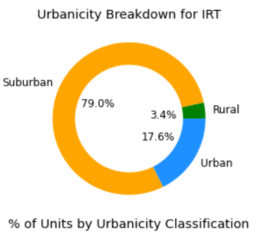 urbanicity IRT REIT