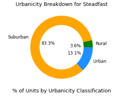 urbanicity IRT REIT