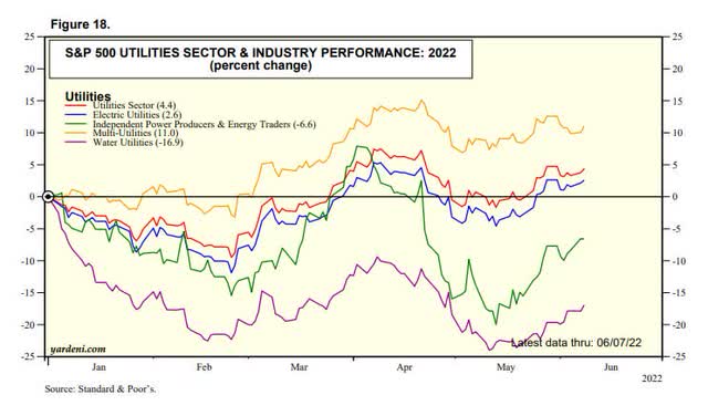 S&P 500 Utilities Sector Performance