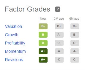 VST Factor Grades