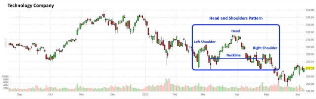 June 7, 2022 technology company candlestick price chart showing a head and shoulders pattern