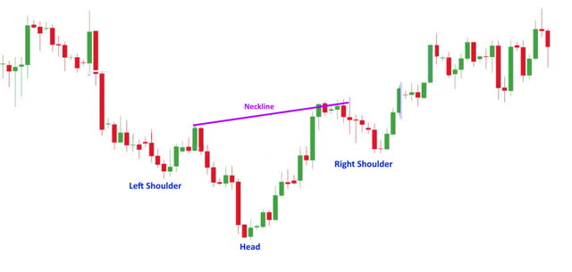 Price chart showing an Inverse head and shoulders pattern
