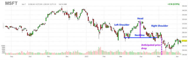 Calculating the anticipated price drop in a regular head and shoulders chart