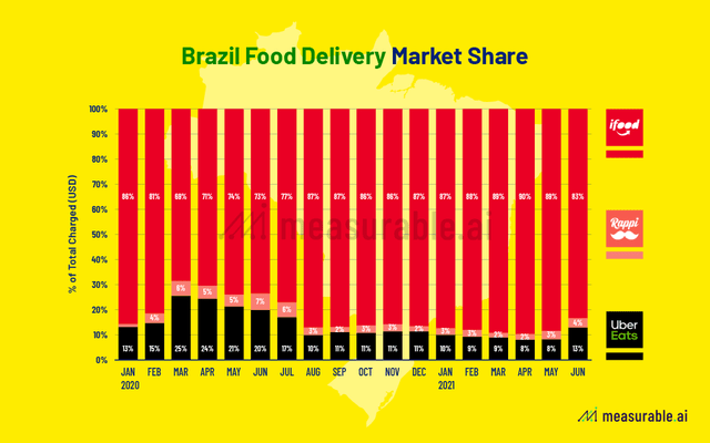 In UK Food Delivery Battleground, Just Eat Takes #1 Spot with 45% Market  Share