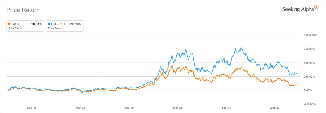 Obtc Vs Gbtc