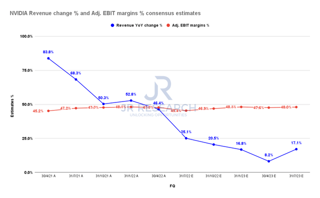 NVIDIA revenue change % and adjusted EBIT margins % consensus estimates