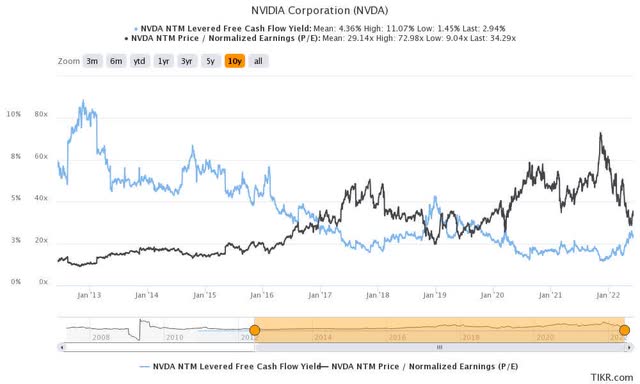 NVDA NTM FCF yield % and NTM normalized P/E