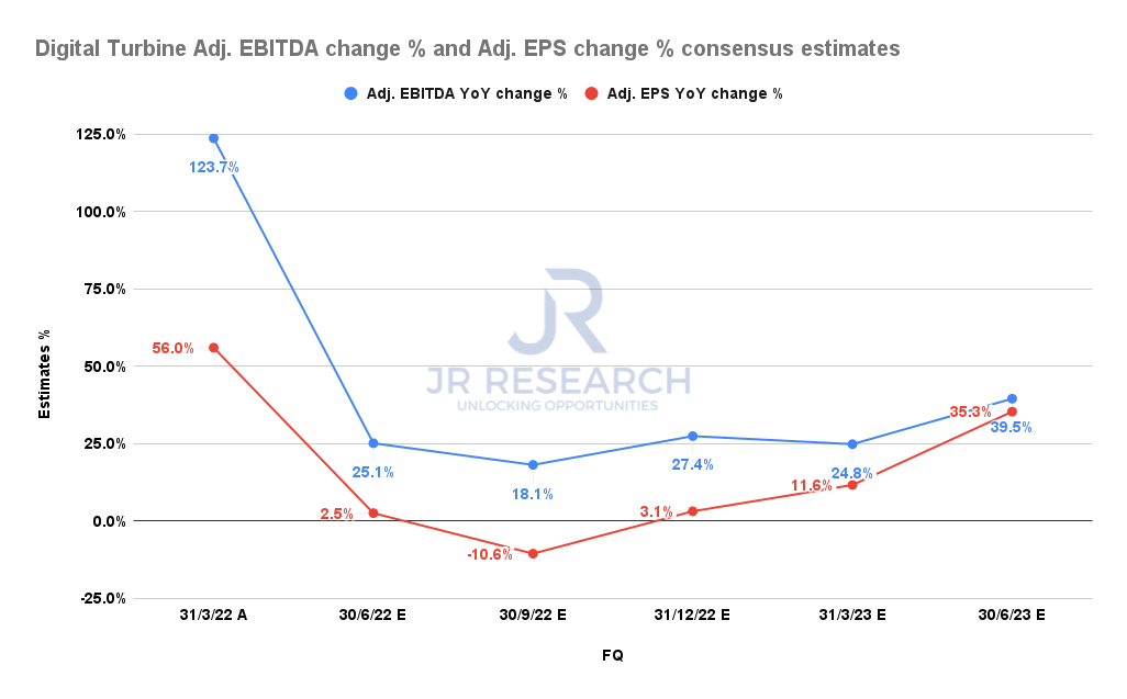 Is Digital Turbine Stock A Buy After Earnings? Valuation Is Undemanding