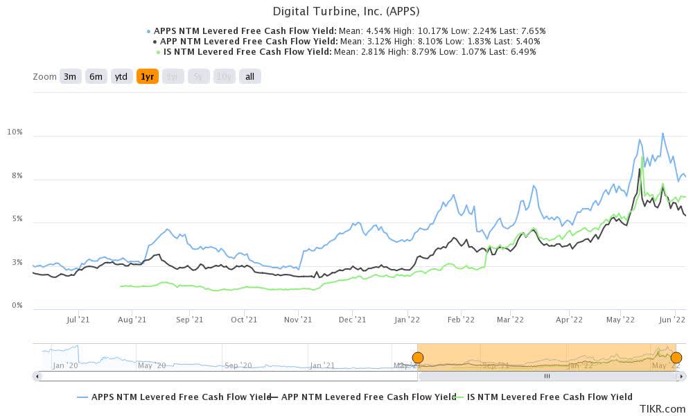 Digital Turbine Stock Analysis