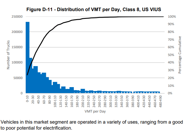 Distribution of Vehicle Miles Traveled Per Day for Class 8 trucks