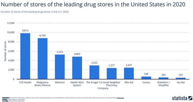 Drug stores in U.S