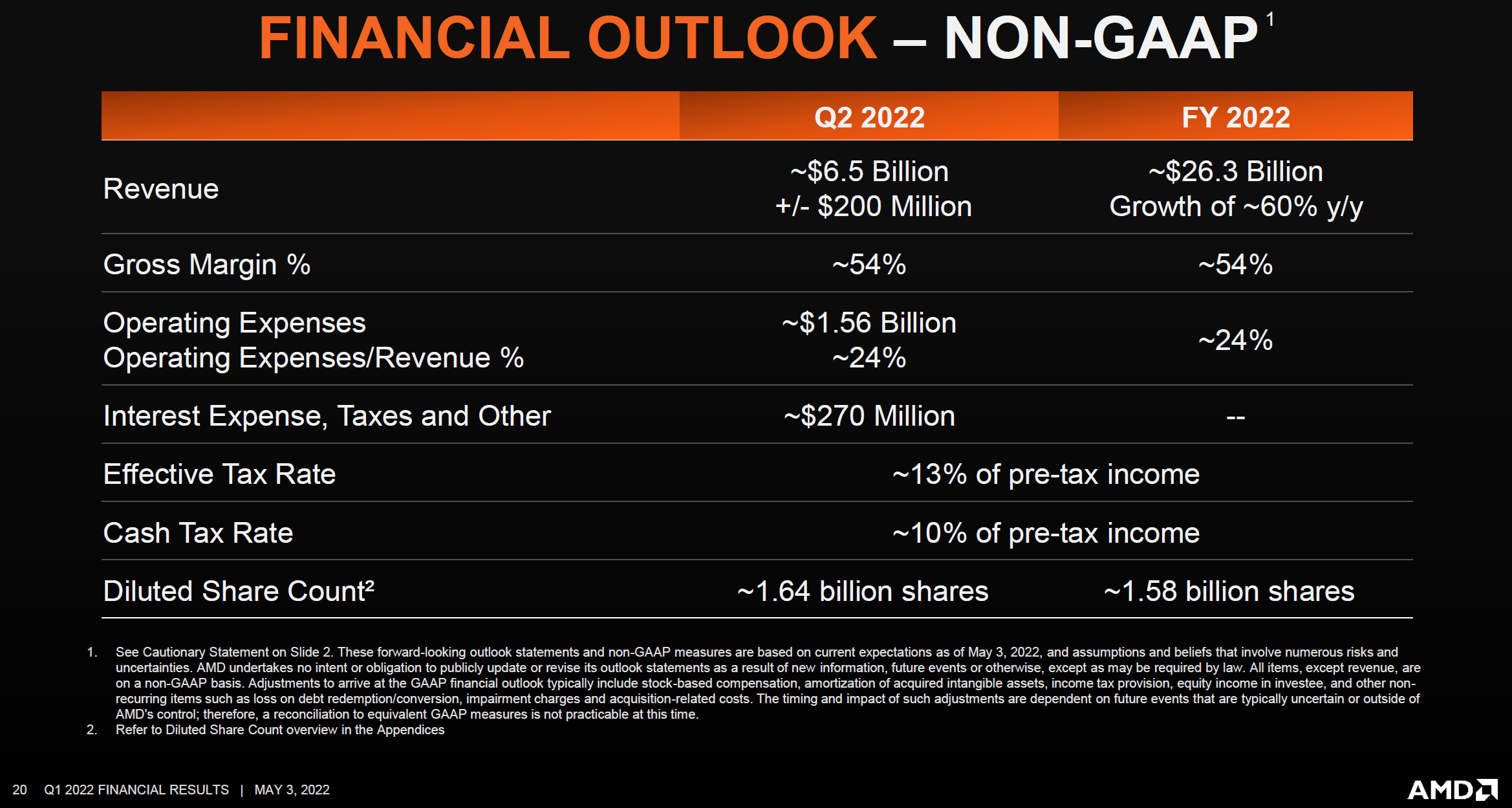 AMD Signs Of Supply Chain Disruptions Easing (NASDAQAMD) Seeking Alpha