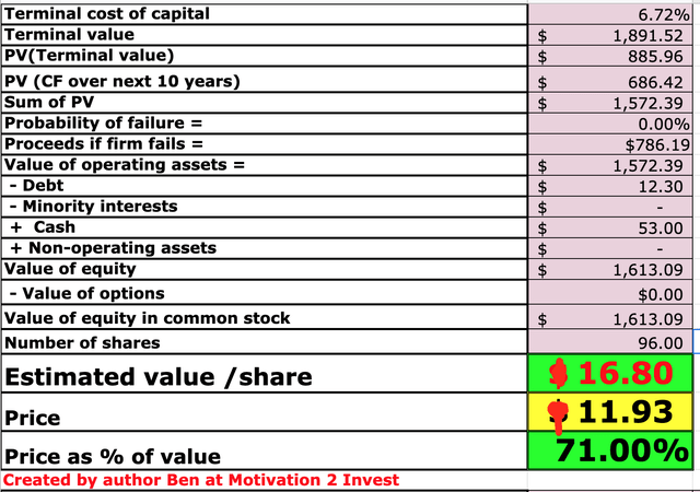 Gamma Valuation Model