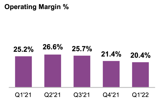 Align Technology Operating Margins (Q1'21-Q1'22)